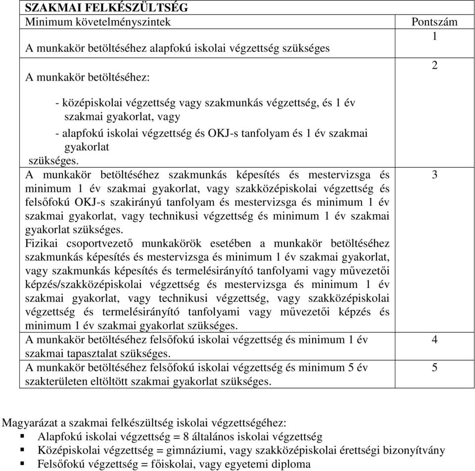 A munkakör betöltéséhez szakmunkás képesítés és mestervizsga és minimum 1 év szakmai gyakorlat, vagy szakközépiskolai végzettség és felsőfokú OKJ-s szakirányú tanfolyam és mestervizsga és minimum 1