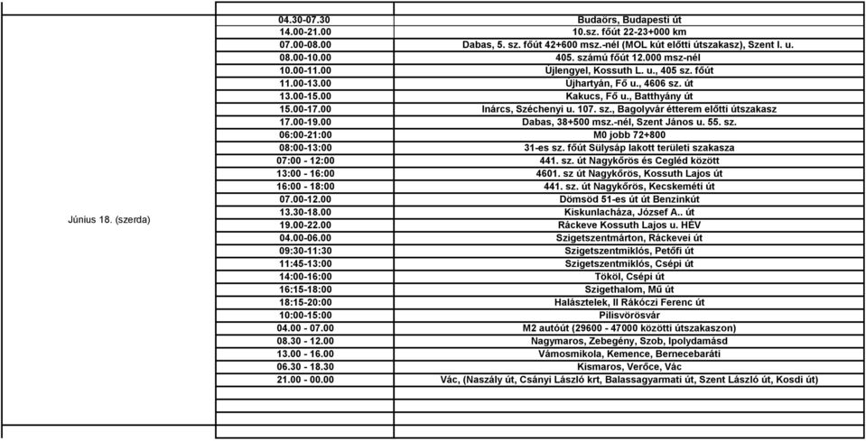 00-19.00 Dabas, 38+500 msz.-nél, Szent János u. 55. sz. 06:00-21:00 M0 jobb 72+800 08:00-13:00 31-es sz. főút Sülysáp lakott területi szakasza 07:00-12:00 441. sz. út Nagykőrös és Cegléd között 13:00-16:00 4601.