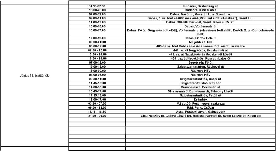 00-19.00 Dabas, Bartók Béla út 06:00-21:00 M0 jobb 72+800 08:00-12:00 405-ös sz. főút Dabas és a 4-es számú főút közötti szakasza 07:00-12:00 441. sz. út Nagykőrös, Kecskeméti út 13:00-16:00 441. sz. út Nagykőrös és Kecskemét között 16:00-18:00 4601.