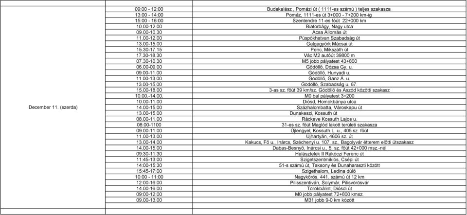 00-11.00 Gödöllő, Hunyadi u. 11.00-13.00 Gödöllő, Ganz Á. u. 13.00-15.00 Gödöllő, Szabadság u. 67. 15.00-18.00 3-as sz. főút 39 km/sz. Gödöllő és Aszód közötti szakasz 10.00.-14.00. M0 bal pályatest 3+200 10.