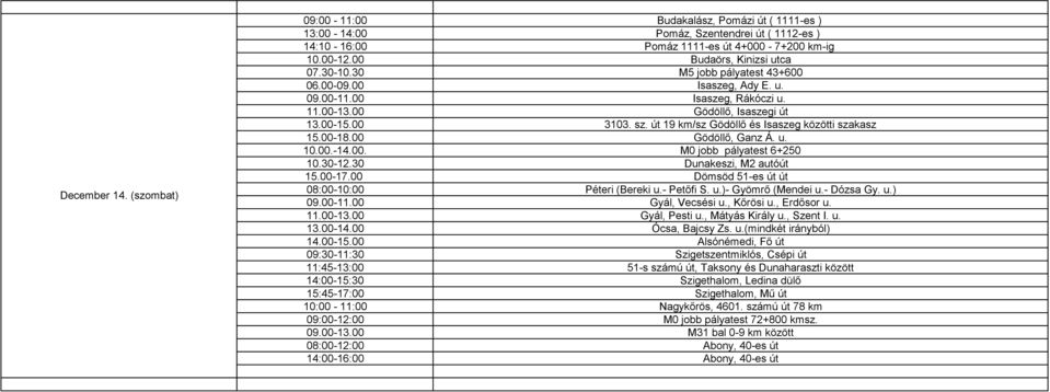 út 19 km/sz Gödöllő és Isaszeg közötti szakasz 15.00-18.00 Gödöllő, Ganz Á. u. 10.00.-14.00. M0 jobb pályatest 6+250 10.30-12.30 Dunakeszi, M2 autóút 15.00-17.