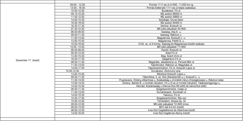 00-15.00 Nagytarcsa, Petőfi S. u. 15.00-18.00 3102. sz. út 9 km/sz. Isaszeg és Nagytarcsa közötti szakasz 10.00.-14.00. M0 jobb pályatest 11+950 06.00-09.00 Aszód, Kossuth út 09.30-12.