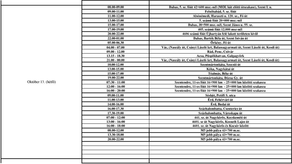 00 4606 számú főút Újhartyán felé lakott területen kívül 22.00-01.00 Dabas, Bartók Béla út, Szent István út 05.00-06.30 Örkény, Fő út 04.00-07.