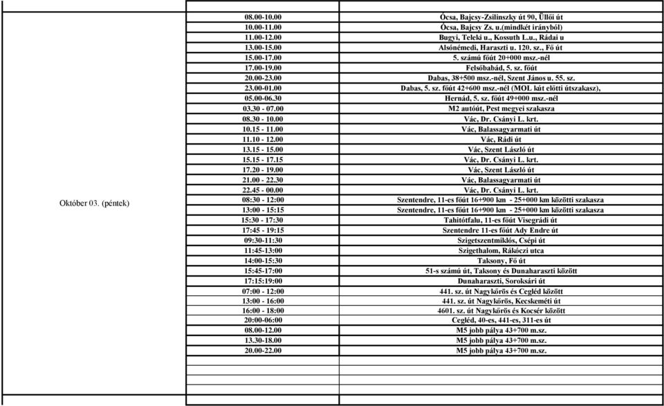 00 Dabas, 5. sz. főút 42+600 msz.-nél (MOL kút előtti útszakasz), 05.00-06.30 Hernád, 5. sz. főút 49+000 msz.-nél 03.30-07.00 M2 autóút, Pest megyei szakasza 08.30-10.00 Vác, Dr. Csányi L. krt. 10.
