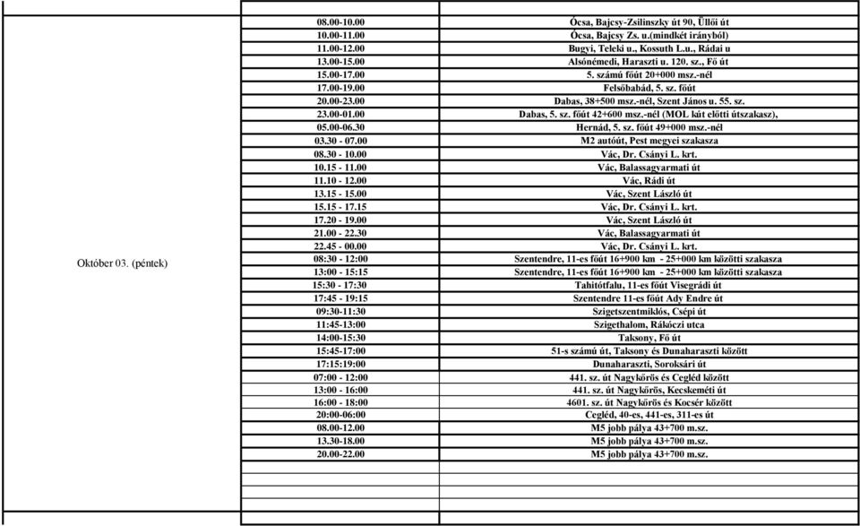 00 Dabas, 5. sz. főút 42+600 msz.-nél (MOL kút előtti útszakasz), 05.00-06.30 Hernád, 5. sz. főút 49+000 msz.-nél 03.30-07.00 M2 autóút, Pest megyei szakasza 08.30-10.00 Vác, Dr. Csányi L. krt. 10.