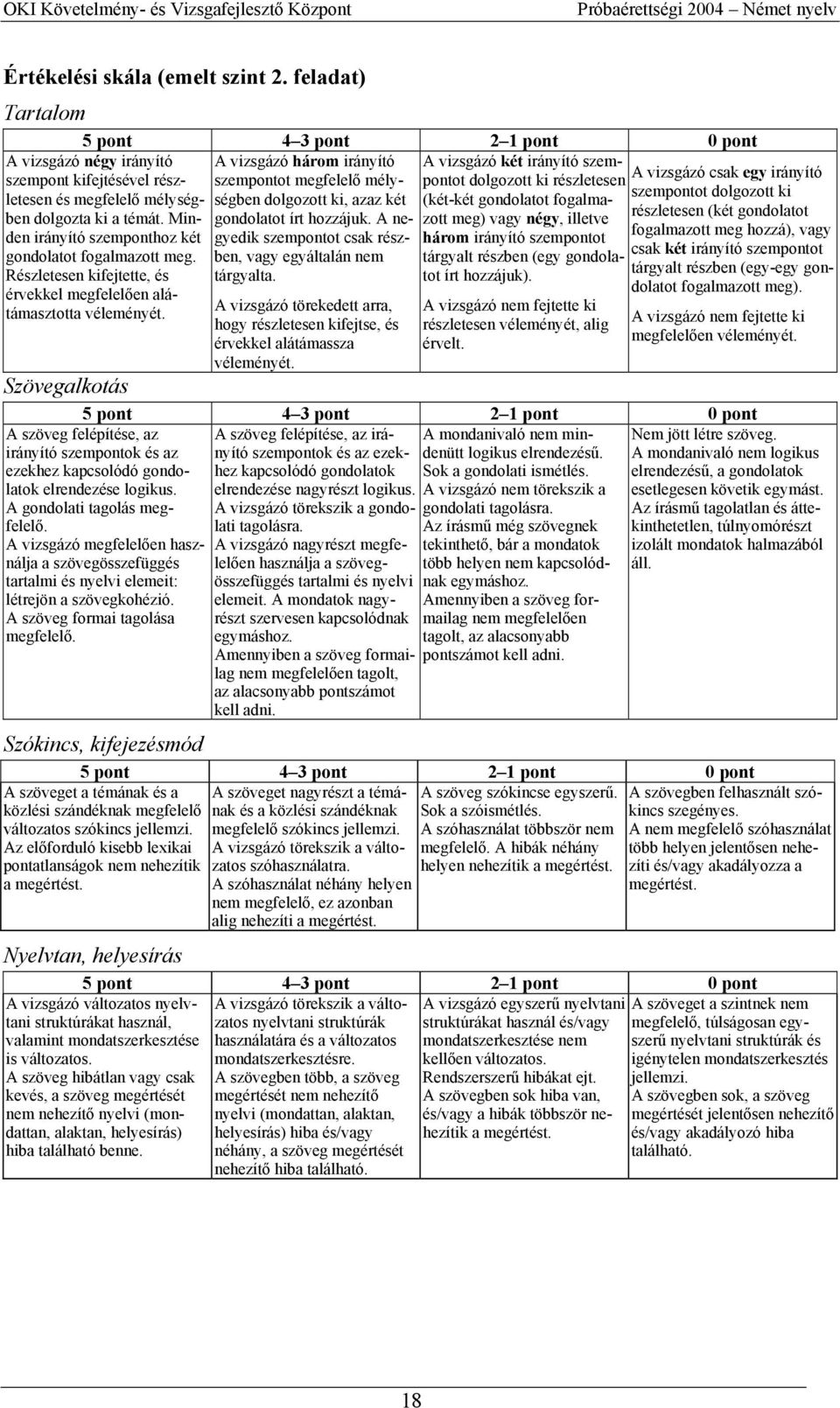 A vizsgázó három irányító szempontot megfelelő mélységben dolgozott ki, azaz két gondolatot írt hozzájuk. A negyedik szempontot csak részben, vagy egyáltalán nem tárgyalta.