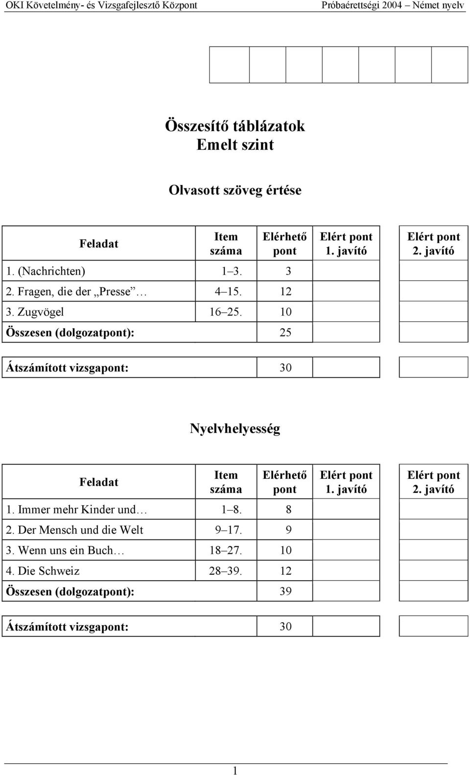 javító Átszámított vizsgapont: 30 Nyelvhelyesség Feladat Item száma Elérhető pont 1. Immer mehr Kinder und 1 8. 8 2.