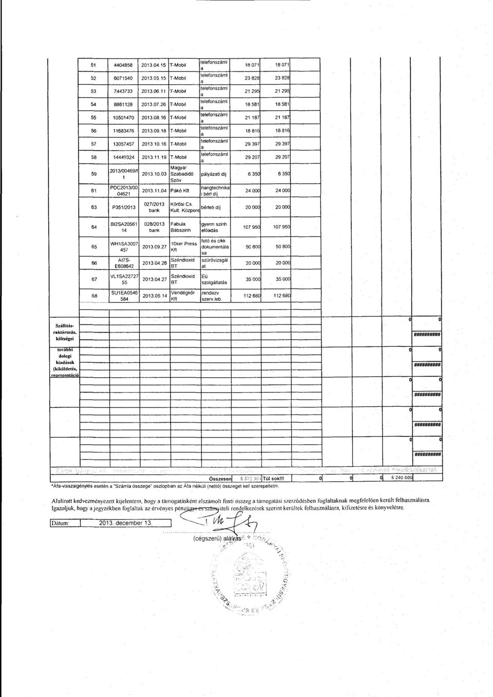 03 Szbdidő pályázti díj 6 35C 6 350 t Sz öv 61 PDC2013/00 hngtechnik 2013.11.04 Páké Kft 04621 i bé~ díj 24 c 2400( 63 P351/2013 027/2013 Körösi Cs bé~eti díj 20 OOO 20000 Kult.