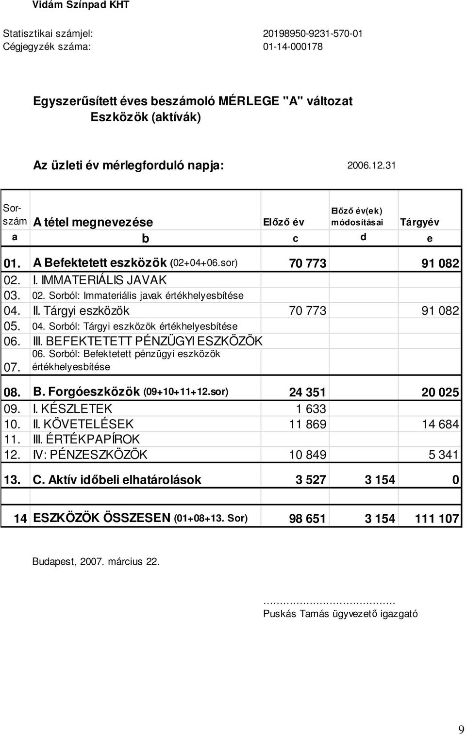 II. Tárgyi eszközök 70 773 91 082 05. 04. Sorból: Tárgyi eszközök értékhelyesbítése 06. III. BEFEKTETETT PÉNZÜGYI ESZKÖZÖK 07. 06. Sorból: Befektetett pénzügyi eszközök értékhelyesbítése 08. B. Forgóeszközök (09+10+11+12.