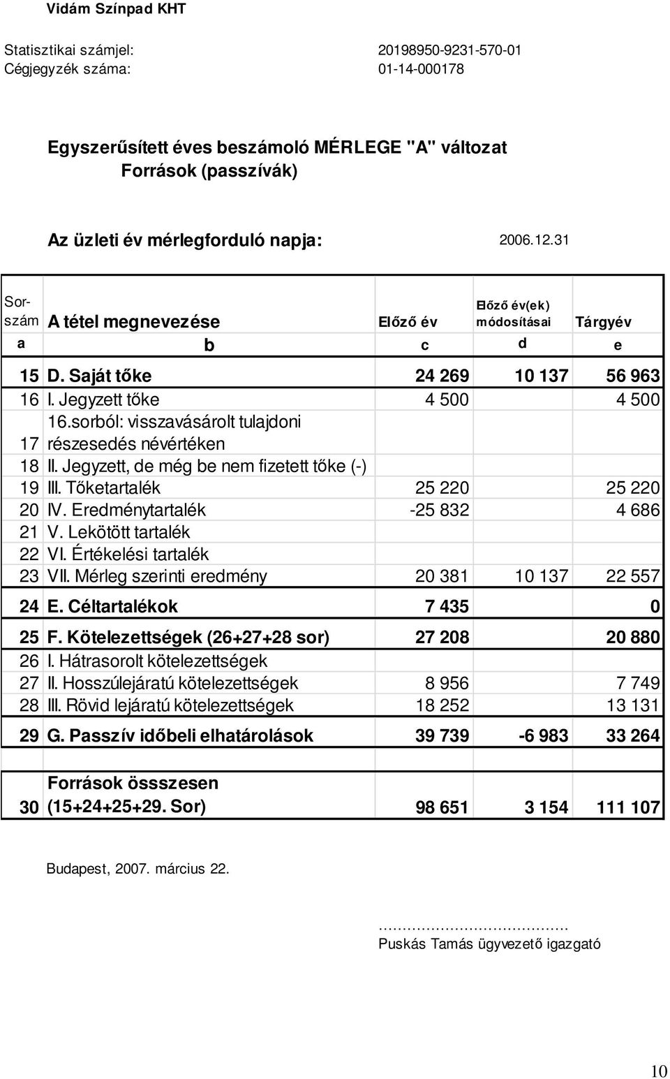 sorból: visszavásárolt tulajdoni 17 részesedés névértéken 18 II. Jegyzett, de még be nem fizetett tőke (-) 19 III. Tőketartalék 25 220 25 220 20 IV. Eredménytartalék -25 832 4 686 21 V.