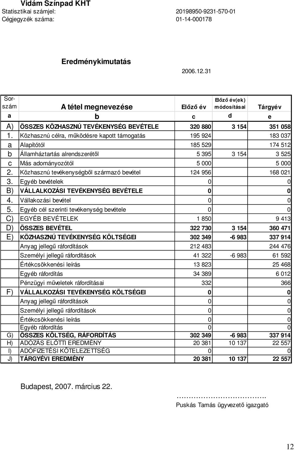 Közhasznú célra, működésre kapott támogatás 195 924 183 037 a Alapítótól 185 529 174 512 b Államháztartás alrendszerétől 5 395 3 154 3 525 c Más adományozótól 5 000 5 000 2.