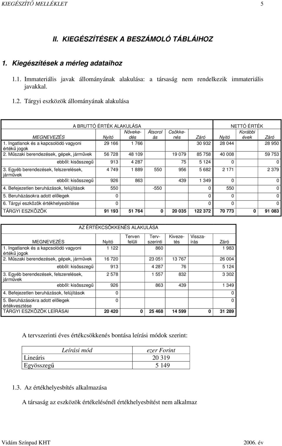 Ingatlanok és a kapcsolódó vagyoni 29 166 1 766 30 932 28 044 28 950 értékű jogok 2.