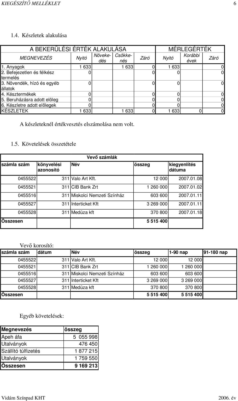 Készletre adott előlegek 0 0 0 0 KÉSZLETEK 1 633 1 633 0 1 633 0 0 A készleteknél értékvesztés elszámolása nem volt. 1.5.