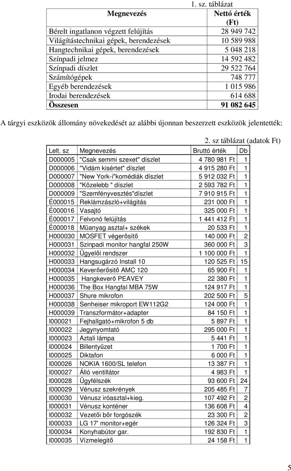 592 482 Színpadi díszlet 29 522 764 Számítógépek 748 777 Egyéb berendezések 1 015 986 Irodai berendezések 614 688 Összesen 91 082 645 A tárgyi eszközök állomány növekedését az alábbi újonnan