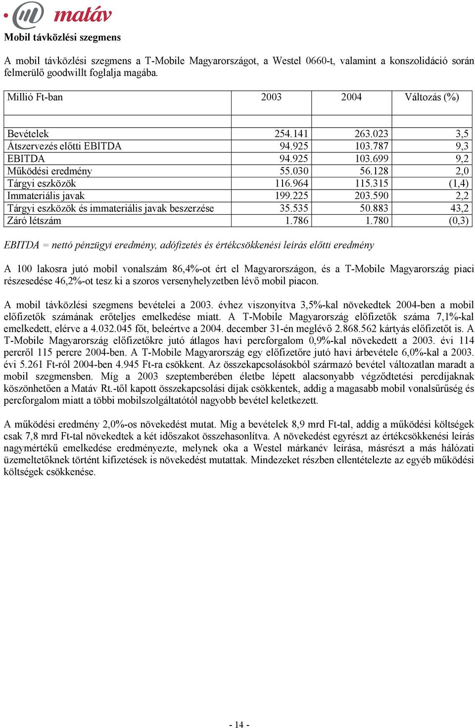 964 115.315 (1,4) Immateriális javak 199.225 203.590 2,2 Tárgyi eszközök és immateriális javak beszerzése 35.535 50.883 43,2 Záró létszám 1.786 1.