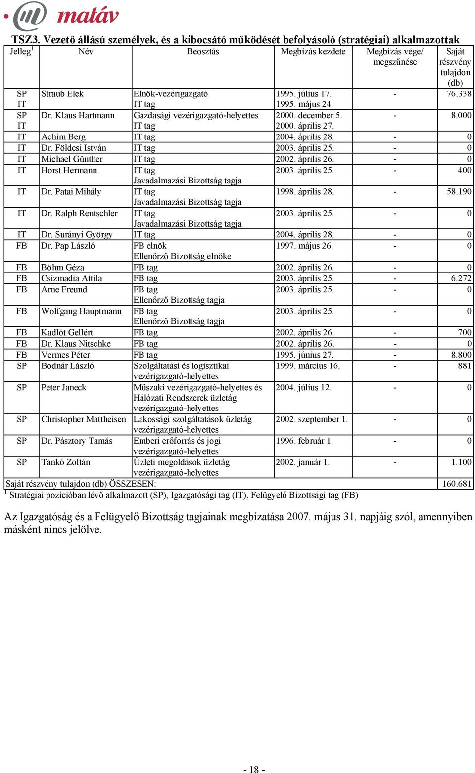 IT Achim Berg IT tag 2004. április 28. - 0 IT Dr. Földesi István IT tag 2003. április 25. - 0 IT Michael Günther IT tag 2002. április 26. - 0 IT Horst Hermann IT tag 2003. április 25. - 400 Javadalmazási Bizottság tagja IT Dr.