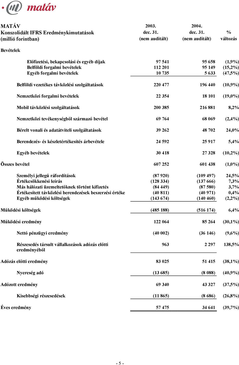 % (millió forintban) (nem auditált) (nem auditált) változás Bevételek Előfizetési, bekapcsolási és egyéb díjak 97 541 95 658 (1,9%) Belföldi forgalmi bevételek 112 201 95 149 (15,2%) Egyéb forgalmi