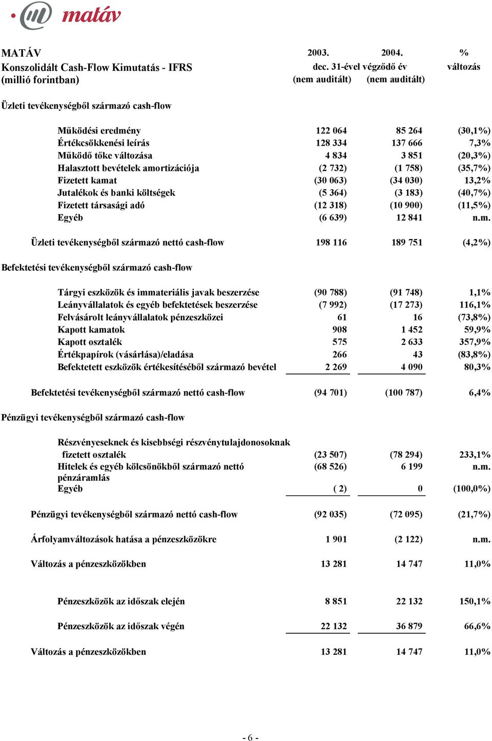 7,3% Működő tőke változása 4 834 3 851 (20,3%) Halasztott bevételek amortizációja (2 732) (1 758) (35,7%) Fizetett kamat (30 063) (34 030) 13,2% Jutalékok és banki költségek (5 364) (3 183) (40,7%)