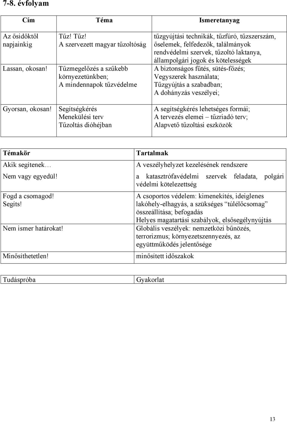 szervek, tűzoltó laktanya, állampolgári jogok és kötelességek A biztonságos fűtés, sütés-főzés; Vegyszerek használata; Tűzgyújtás a szabadban; A dohányzás veszélyei; Gyorsan, okosan!