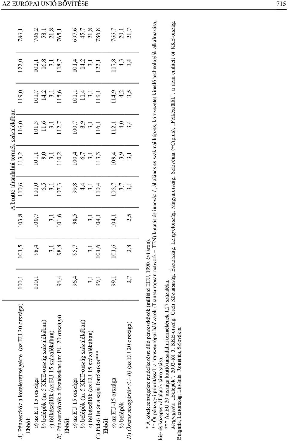 21,8 B) Pénzeszközök a fizetésekre (az EU 20 országa) 96,4 98,8 101,6 107,3 110,2 112,7 115,6 118,7 765,1 Ebből: a) az EU 15 országa 96,4 95,7 98,5 99,8 100,4 100,7 101,1 101,4 697,6 b) belépők (az 5