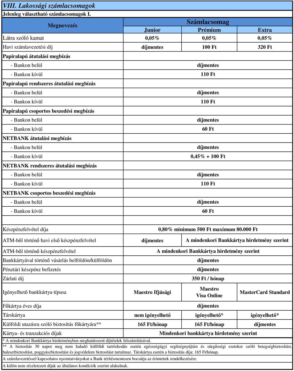 beszedési megbízás NETBANK átutalási megbízás NETBANK rendszeres átutalási megbízás NETBANK csoportos beszedési megbízás Számlacsomag Készpénzfelvétel díja 0,80% minimum 500 Ft maximum 80.