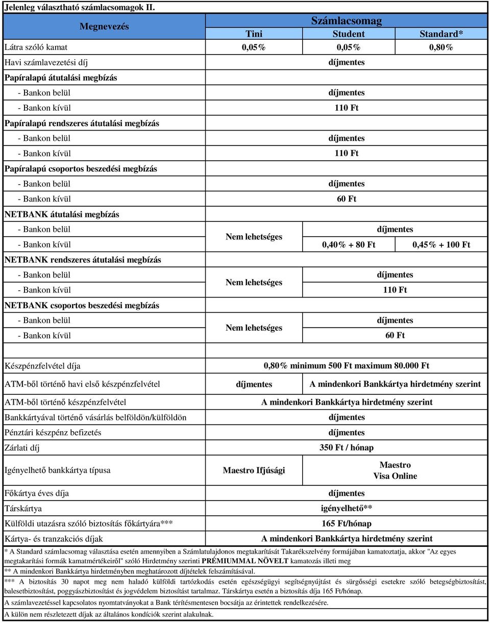 beszedési megbízás NETBANK átutalási megbízás 0,40% + 80 Ft NETBANK rendszeres átutalási megbízás NETBANK csoportos beszedési megbízás Készpénzfelvétel díja 0,80% minimum 500 Ft maximum 80.