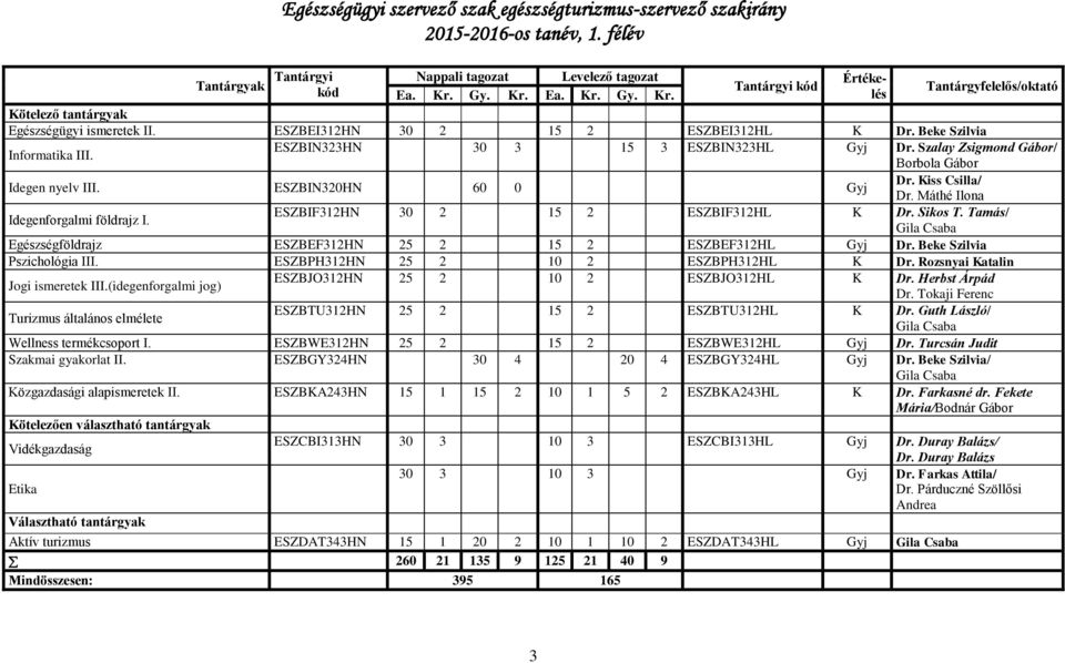 ESZBIN323HN 30 3 15 3 ESZBIN323HL Gyj Dr. Szalay Zsigmond Gábor/ Borbola Gábor Idegen nyelv III. ESZBIN320HN 60 0 Gyj Dr. Kiss Csilla/ Dr. Máthé Ilona Idegenforgalmi földrajz I.