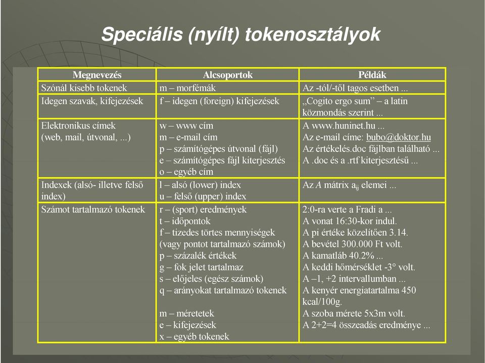 ..) w www cím m e-mail cím p számítógépes útvonal (fájl) e számítógépes fájl kiterjesztés o egyéb cím Indexek (alsó- illetve felső l alsó (lower) index index) u felső (upper) index Számot tartalmazó