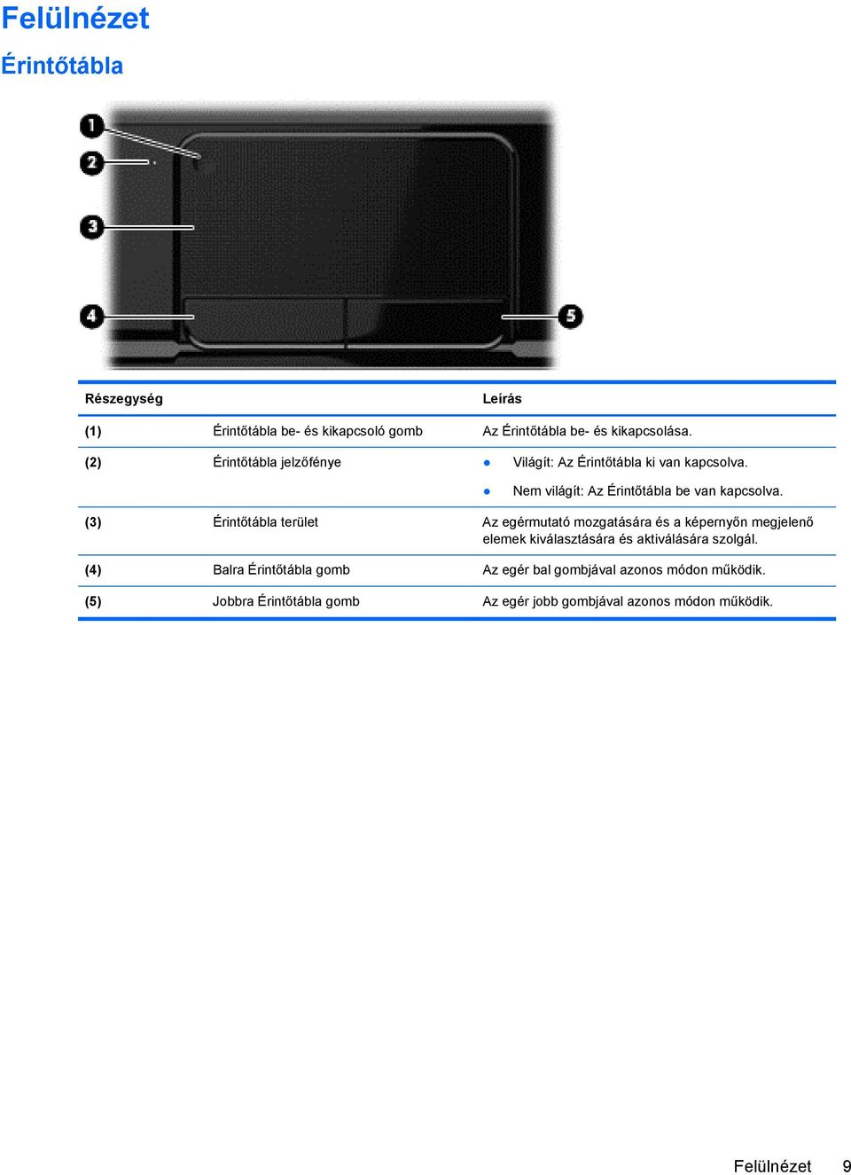 (3) Érintőtábla terület Az egérmutató mozgatására és a képernyőn megjelenő elemek kiválasztására és aktiválására szolgál.