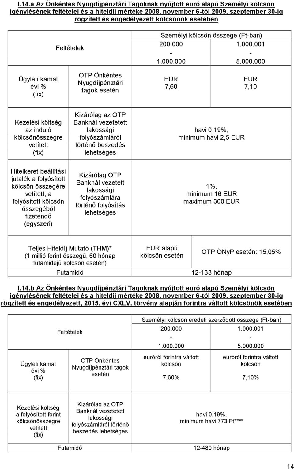 folyósított összegéből fizetendő (egyszeri) folyószámlára történő folyósítás minimum 16 EUR maximum 300 EUR (1 millió forint összegű, 60 hónap futamidejű ) EUR alapú OTP ÖNyP : 15,05% 12-133 hónap I.