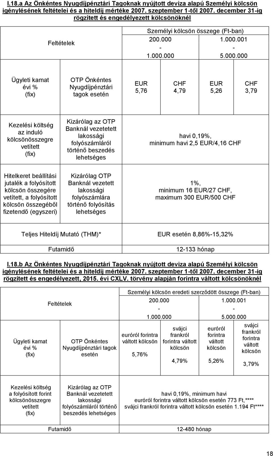 összegére, a folyósított összegéből fizetendő (egyszeri) folyószámlára történő folyósítás minimum 16 EUR/27 CHF, maximum 300 EUR/500 CHF EUR 8,86%-15,32% 12-133 hónap I.18.