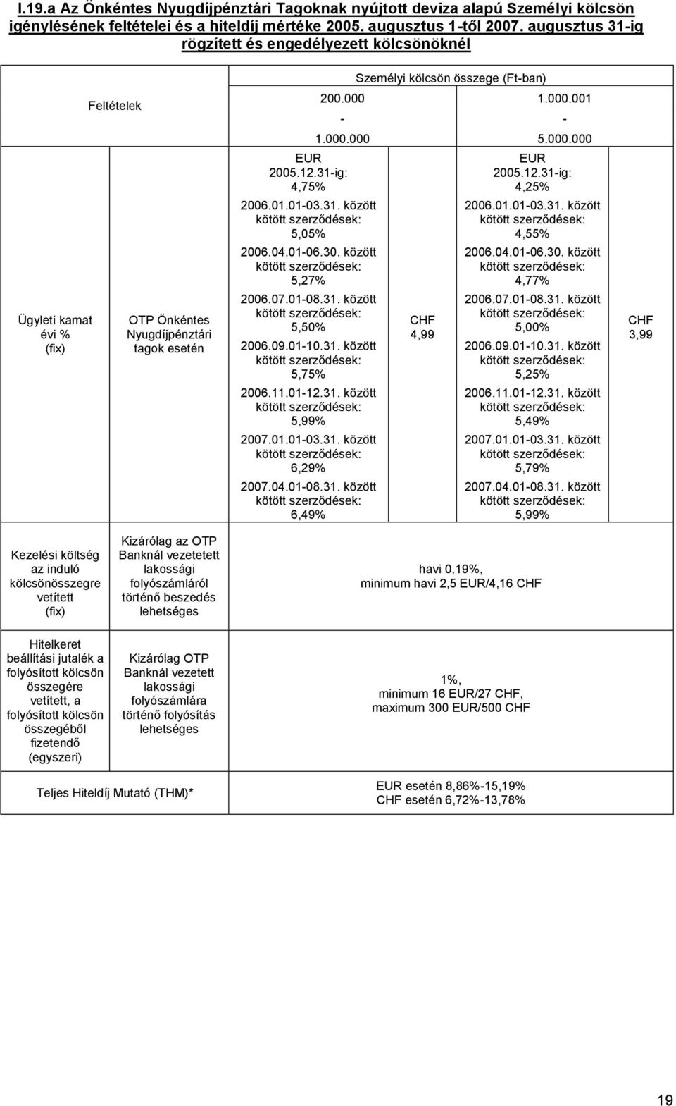 01-10.31. között 5,75% 2006.11.01-12.31. között 5,99% 2007.01.01-03.31. között 6,29% 2007.04.01-08.31. között 6,49% Személyi összege (Ft-ban) CHF 4,99 EUR 2005.12.31-ig: 4,25% 2006.01.01-03.31. között 4,55% 2006.