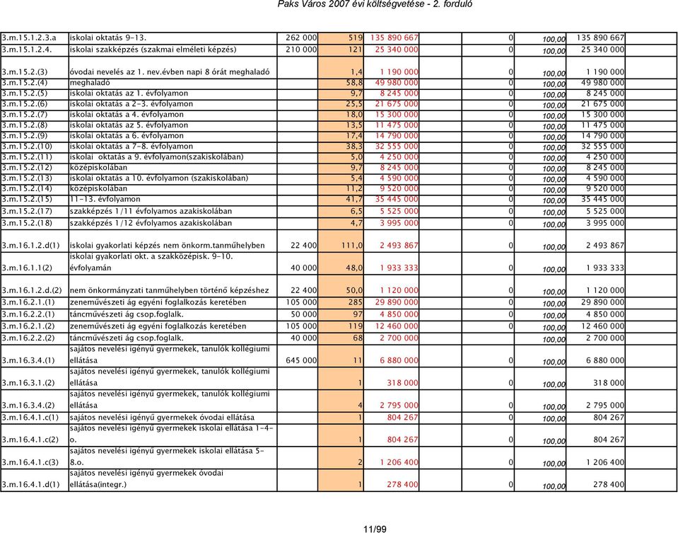 évfolyamon 9,7 8 245 000 0 100,00 8 245 000 3.m.15.2.(6) iskolai oktatás a 2-3. évfolyamon 25,5 21 675 000 0 100,00 21 675 000 3.m.15.2.(7) iskolai oktatás a 4.