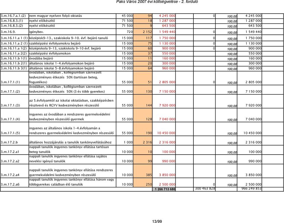 m.16.11.a 1(2) középiskola 9-13, szakiskola 9-10 évf. bejáró 15 000 60 900 000 0 100,00 900 000 3.m.16.11.a 2(2) szakképzési évfolyamokon 15 000 37 550 000 100,00 550 000 3.m.16.11.b 1(1) óvodába bejáró 15 000 11 160 000 100,00 160 000 3.