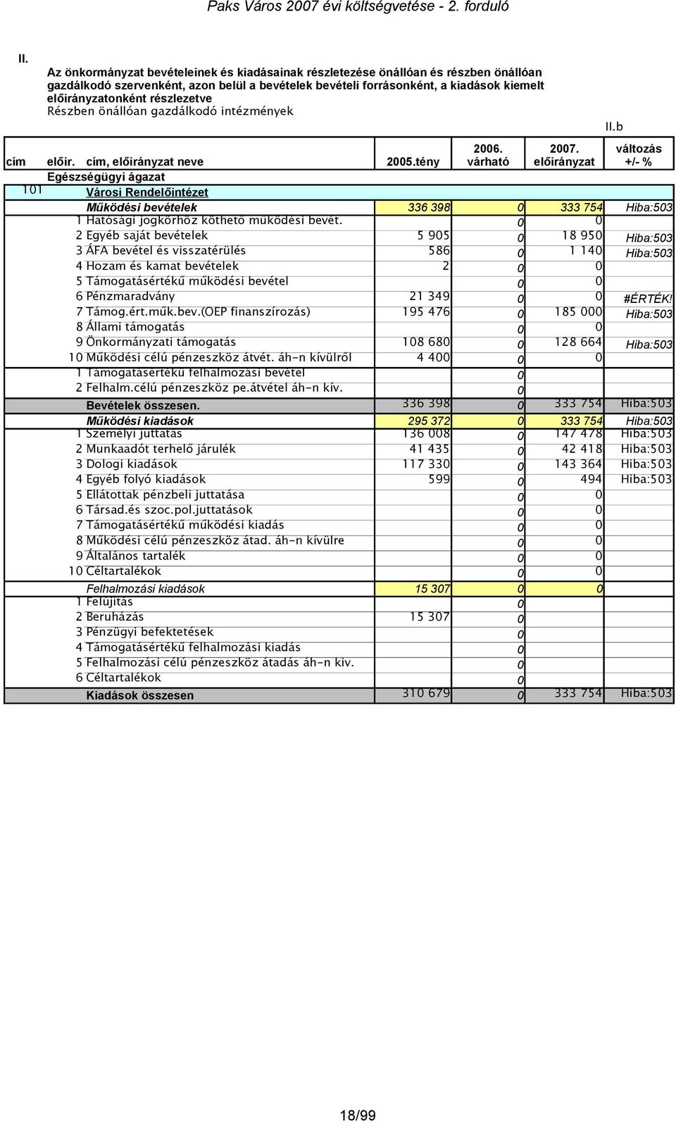 előirányzat Működési bevételek 336 398 0 333 754 Hiba:503 1 Hatósági jogkörhöz köthető működési bevét.