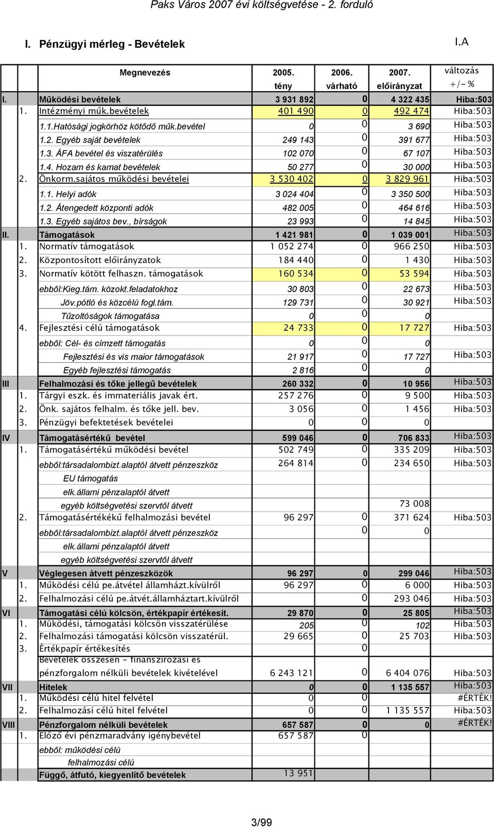 4. Hozam és kamat bevételek 50 277 0 30 000 Hiba:503 2. Önkorm.sajátos működési bevételei 3 530 402 0 3 829 961 Hiba:503 1.1. Helyi adók 3 024 404 0 3 350 500 Hiba:503 1.2. Átengedett központi adók 482 005 0 464 616 Hiba:503 1.