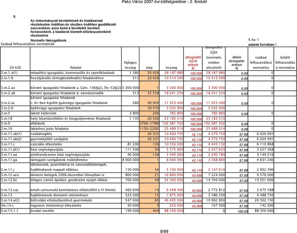 átengedett átengedett (normatív állami szabad fajlagos SZJA módon támogatás felhasználású aránya aránya 20 426 feladat összeg alap összeg % elosztott) % normatíva 3.m.1.