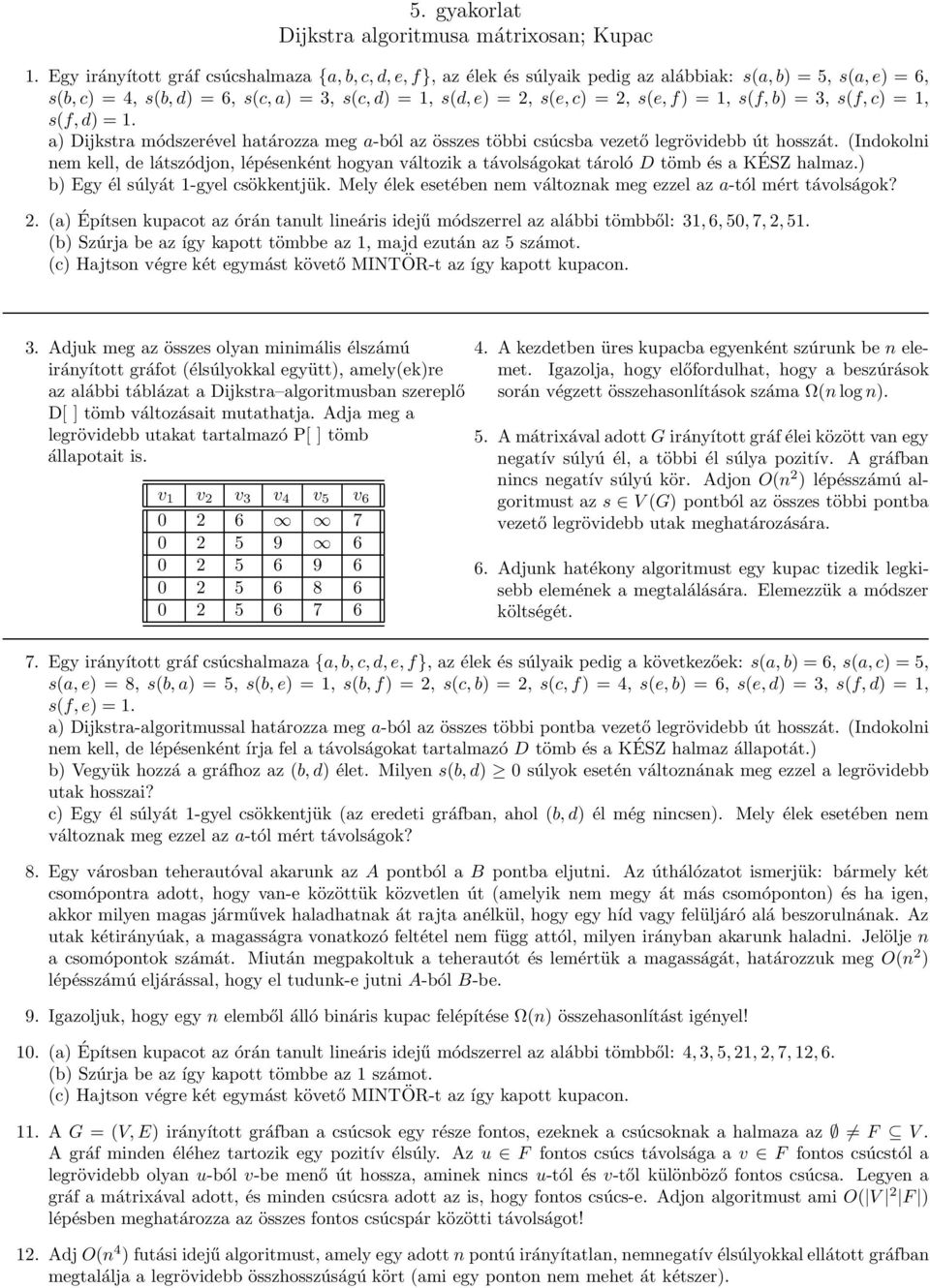 f) = 1, s(f, b) = 3, s(f, c) = 1, s(f, d) = 1. a) Dijkstra módszerével határozza meg a-ból az összes többi csúcsba vezető legrövidebb út hosszát.