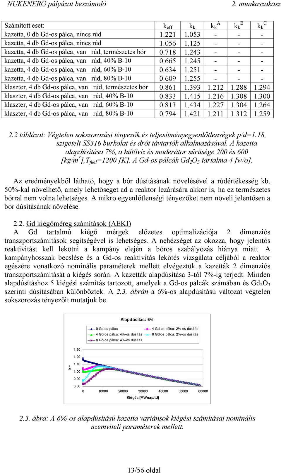 251 - - - kazetta, 4 db Gd-os pálca, van rúd, 80% B-10 0.609 1.255 - - - klaszter, 4 db Gd-os pálca, van rúd, természetes bór 0.861 1.393 1.212 1.288 1.