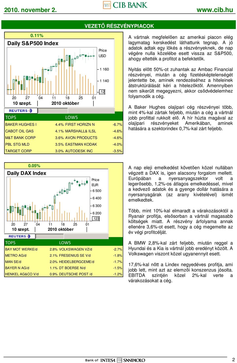 2010 október LOW5 1 160 1 140 BAKER HUGHES I 4.4% FIRST HORIZN N -6.7% CABOT OIL GAS 4.1% MARSHALL& ILSL -4.