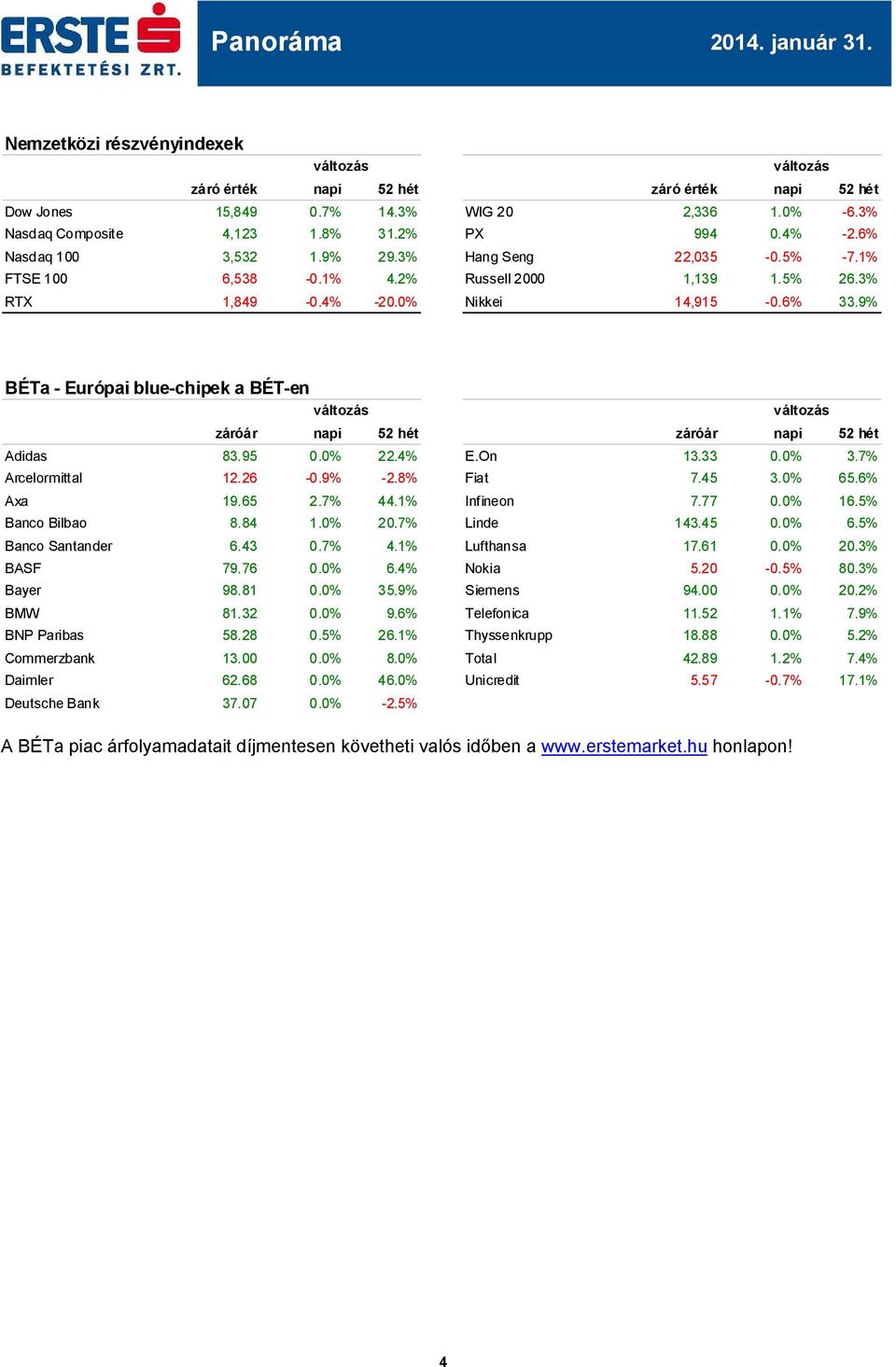 9% BÉTa - Európai blue-chipek a BÉT-en záróár napi 52 hét záróár napi 52 hét Adidas 83.95 0.0% 22.4% E.On 13.33 0.0% 3.7% Arcelormittal 12.26-0.9% -2.8% BASF 79.76 0.0% 6.4% Nokia 5.20-0.5% 80.