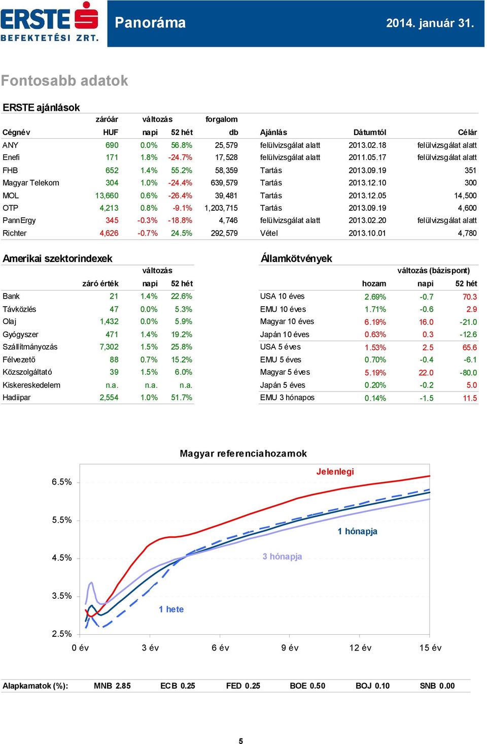 1% 639,579 39,481 1,203,715 Tartás Tartás Tartás.12.10.12.05.09.19 3 14,5 4,6 PannErgy 345-0.3% -18.8% 4,746 felülvizsgálat alatt.02.20 felülvizsgálat alatt Richter 4,626-0.7% 24.5% 292,579 Vétel.10.01 4,780 Amerikai szektorindexek Államkötvények (bázispont) záró érték napi 52 hét hozam napi 52 hét Bank Távközlés 21 47 1.