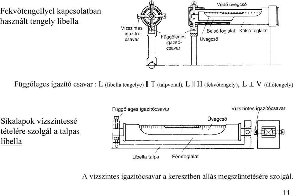 (fekvőtengely), L V (állótengely) Síkalapok vízszintessé tételére