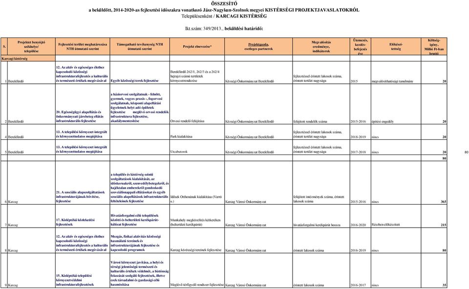 Karcagi kistérség Projektet benyújtó székhelye/ települése Fejlesztési terület meghatározása NTH útmutató szerint Támogatható tevékenység NTH útmutató szerint Projekt elnevezése* Projektgazda,