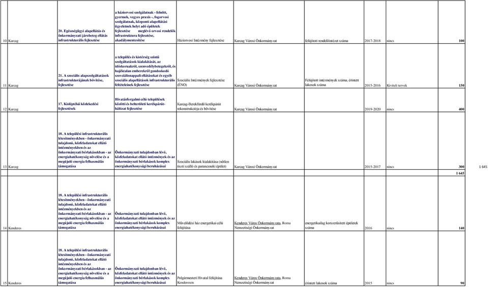 helyt adó épületek meglévő orvosi rendelők infrastruktura, akadálymentesítése Háziorvosi Intézmény Karcag Városi felújított rendelőintézet száma 2017-2018 nincs 100 11 Karcag 21.