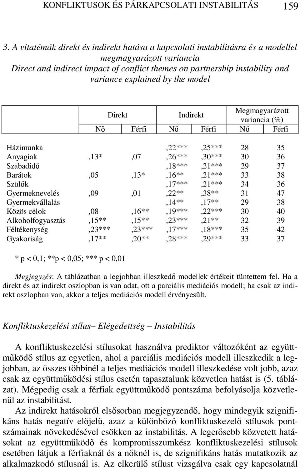 explained by the model Megmagyarázott Direkt Indirekt variancia (%) Nő Férfi Nő Férfi Nő Férfi Házimunka,22***,25*** 28 35 Anyagiak,13*,07,26***,30*** 30 36 Szabadidő,18***,21*** 29 37