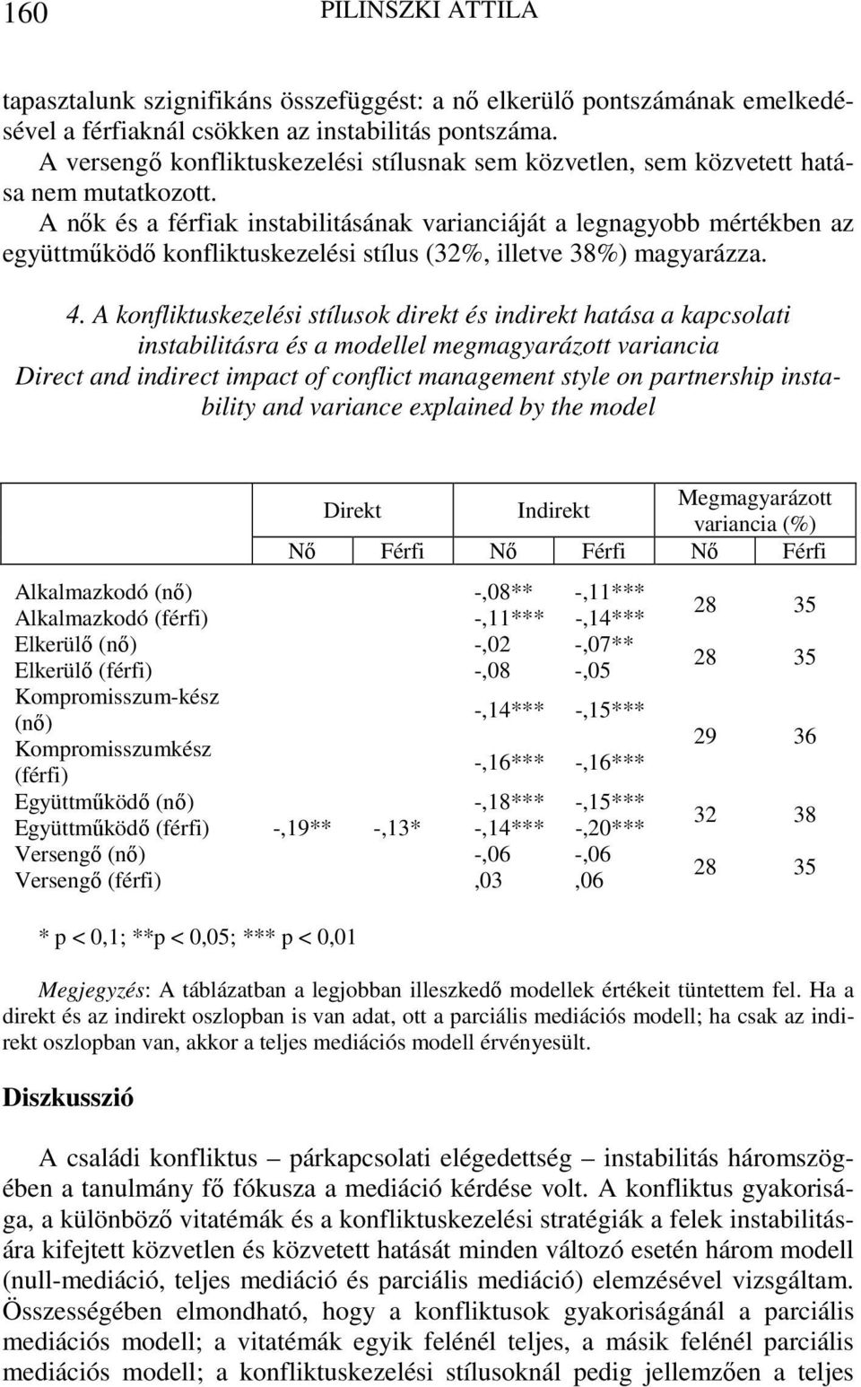 A nők és a férfiak instabilitásának varianciáját a legnagyobb mértékben az együttműködő konfliktuskezelési stílus (32%, illetve 38%) magyarázza. 4.