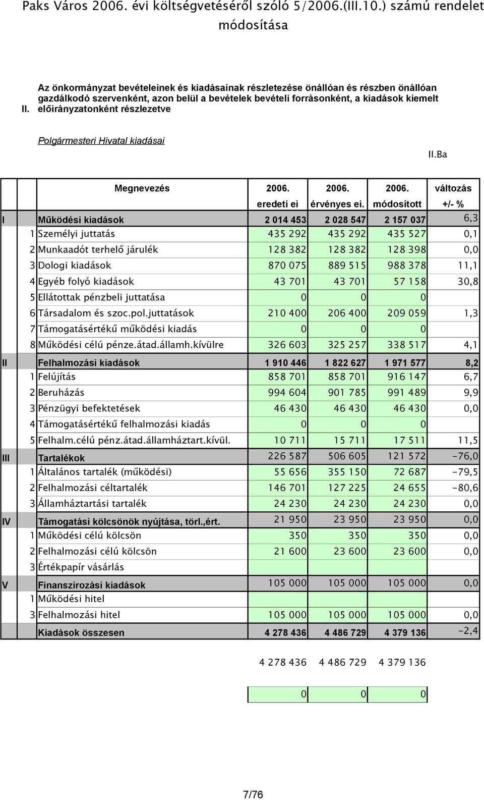 részlezetve Polgármesteri Hivatal kiadásai II.Ba Megnevezés változás eredeti ei érvényes ei.