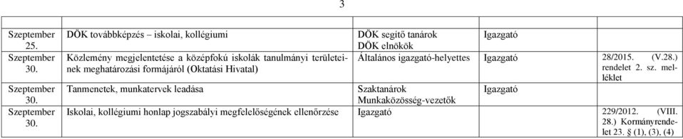 DÖK továbbképzés iskolai, kollégiumi DÖK segítő tanárok DÖK elnökök Közlemény megjelentetése a középfokú