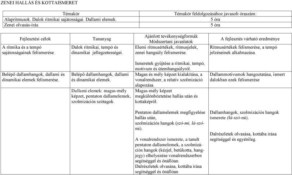 Ajánlott tevékenységformák Módszertani javaslatok Elemi ritmusértékek, ritmusjelek, zenei hangsúly felismerése.